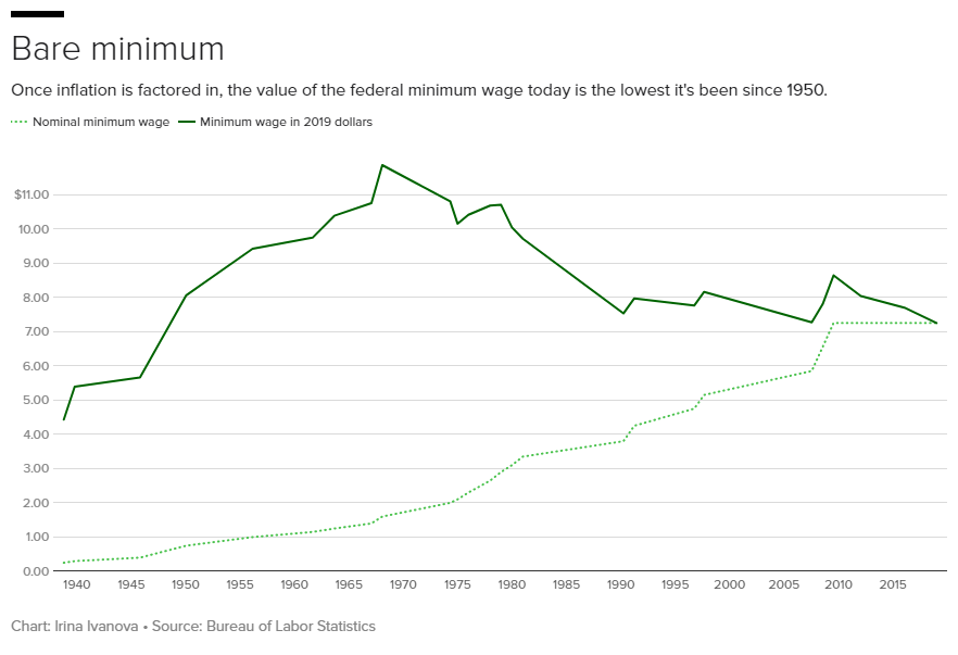 Wage Stagnation In Nine Charts